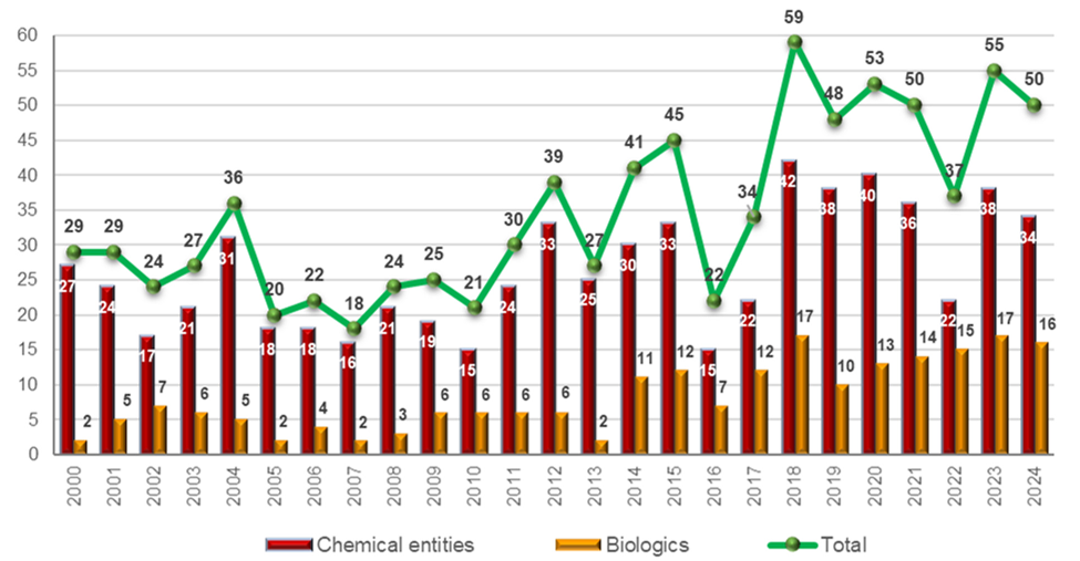 Drugs (new chemical entities and biologics) approved by the FDA in the last 25 years.