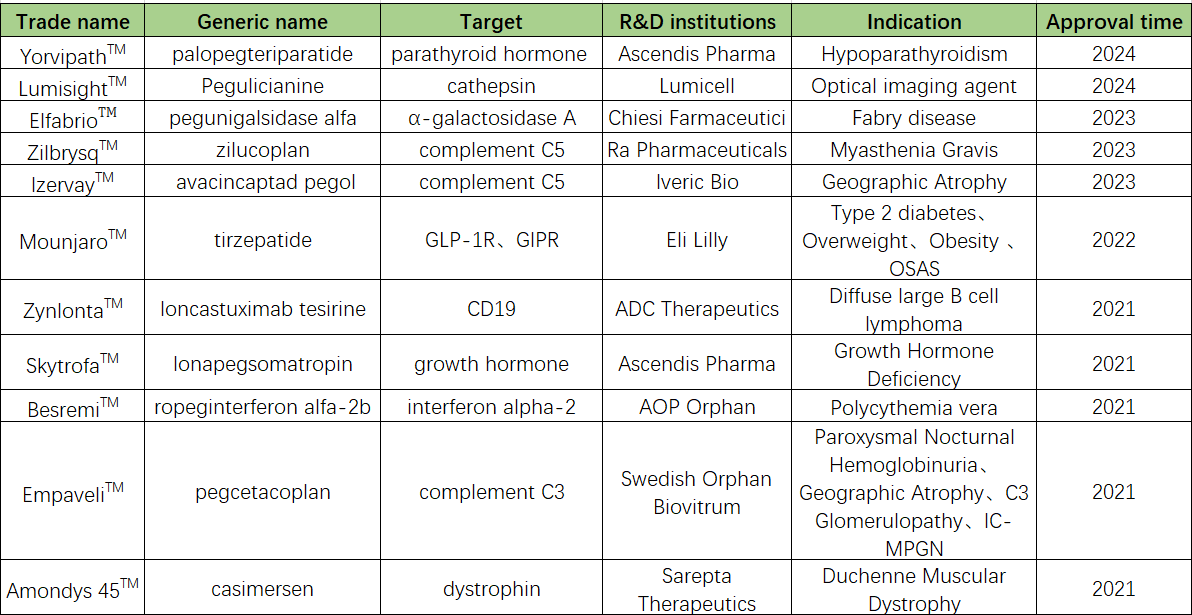 PEGylated Drugs Approved by the FDA in the Past Four Years.