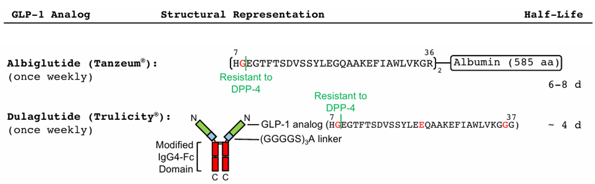 Figure 4. Structures of Albiglutide and Dulaglutide.