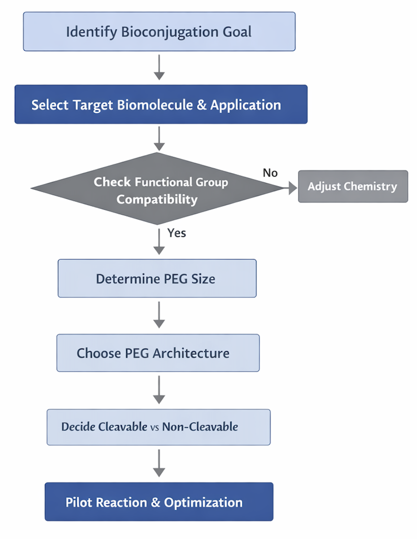 PEG Linker Selection Decision Tree