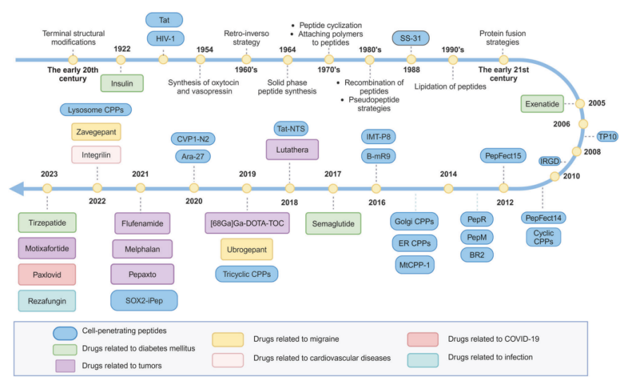 Figure 2. Milestones in the development of peptide therapeutics [1].